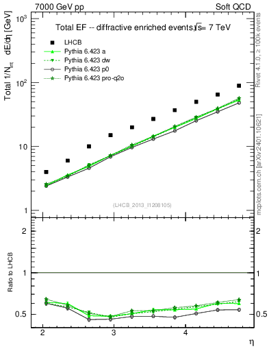 Plot of eflow in 7000 GeV pp collisions