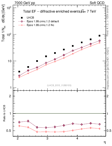 Plot of eflow in 7000 GeV pp collisions
