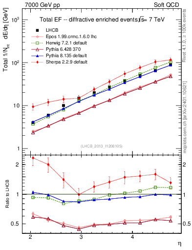 Plot of eflow in 7000 GeV pp collisions