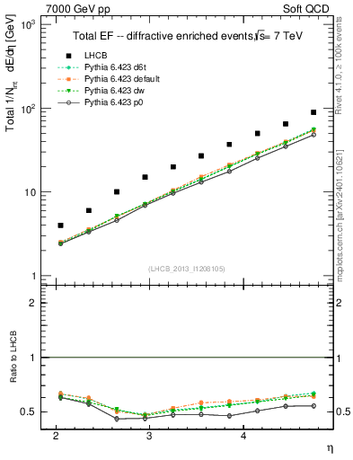 Plot of eflow in 7000 GeV pp collisions