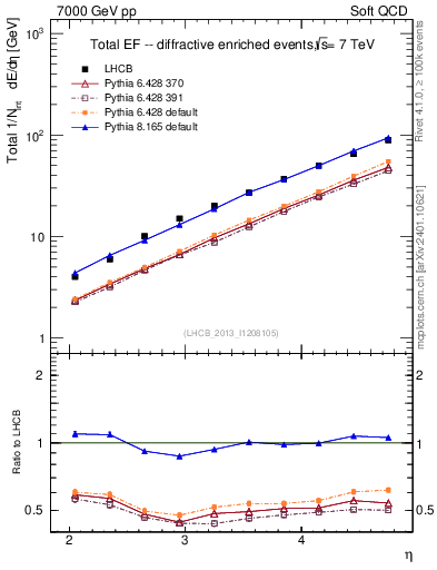 Plot of eflow in 7000 GeV pp collisions