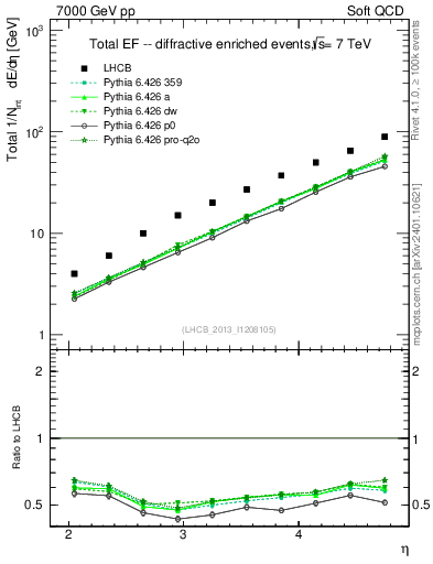 Plot of eflow in 7000 GeV pp collisions