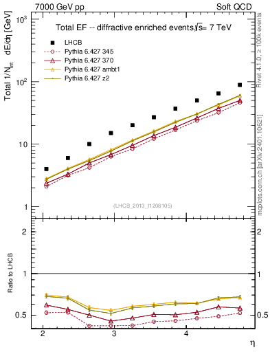 Plot of eflow in 7000 GeV pp collisions