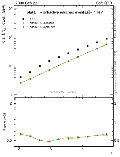 Plot of eflow in 7000 GeV pp collisions