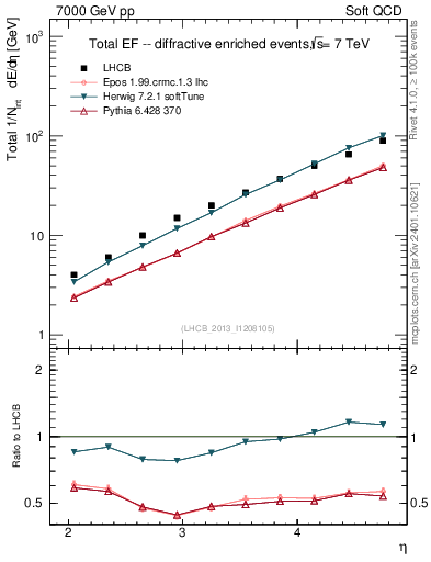 Plot of eflow in 7000 GeV pp collisions