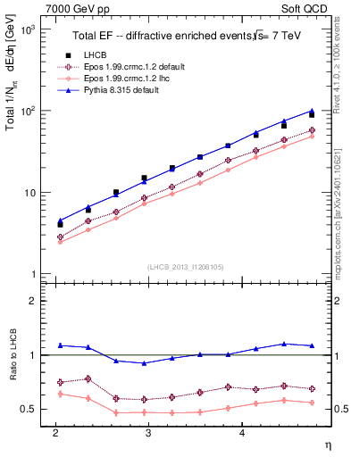 Plot of eflow in 7000 GeV pp collisions