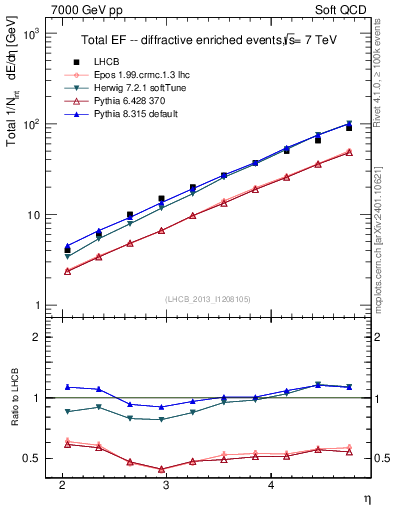 Plot of eflow in 7000 GeV pp collisions