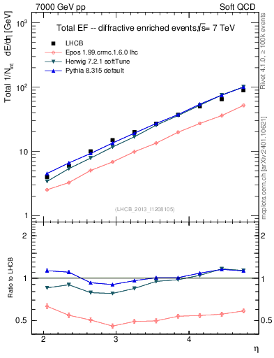 Plot of eflow in 7000 GeV pp collisions