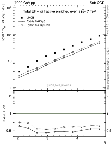 Plot of eflow in 7000 GeV pp collisions