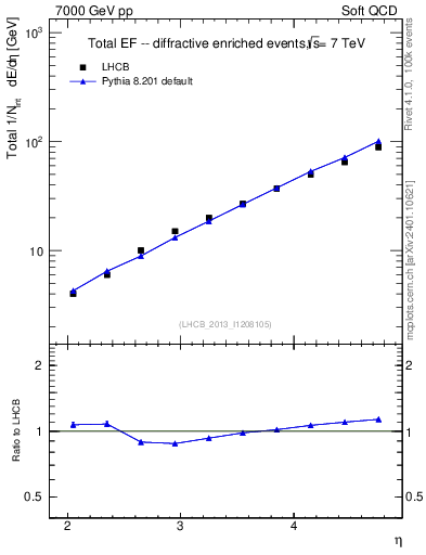 Plot of eflow in 7000 GeV pp collisions