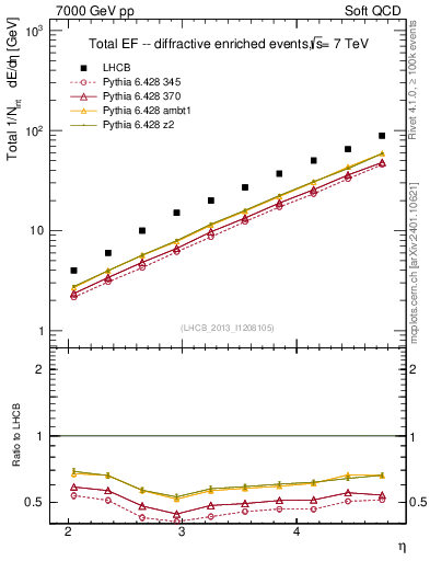 Plot of eflow in 7000 GeV pp collisions