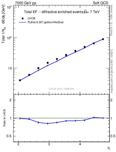 Plot of eflow in 7000 GeV pp collisions