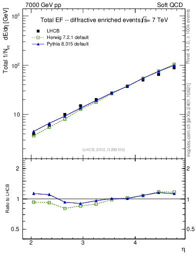 Plot of eflow in 7000 GeV pp collisions