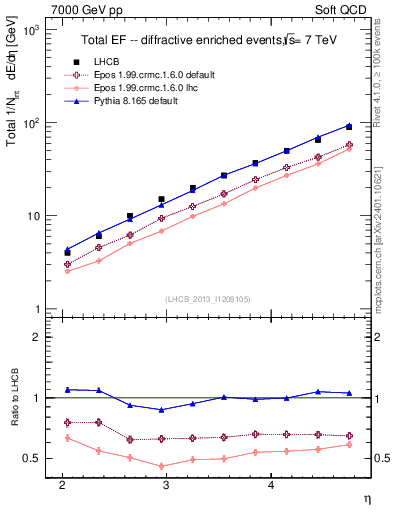 Plot of eflow in 7000 GeV pp collisions