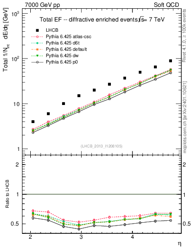 Plot of eflow in 7000 GeV pp collisions