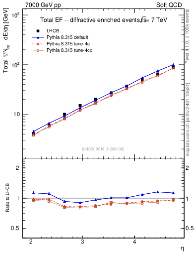 Plot of eflow in 7000 GeV pp collisions