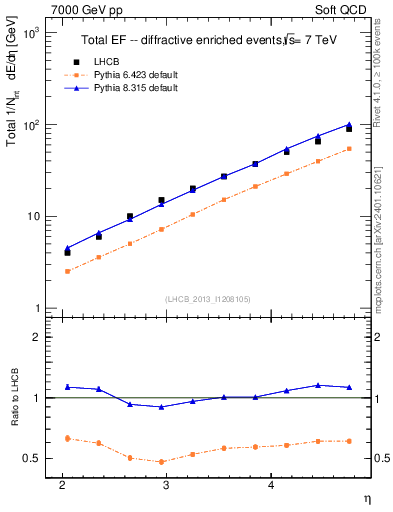 Plot of eflow in 7000 GeV pp collisions