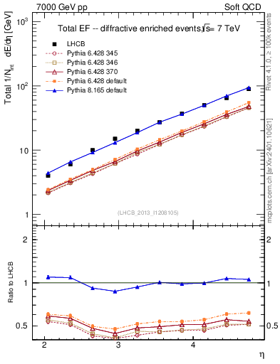Plot of eflow in 7000 GeV pp collisions