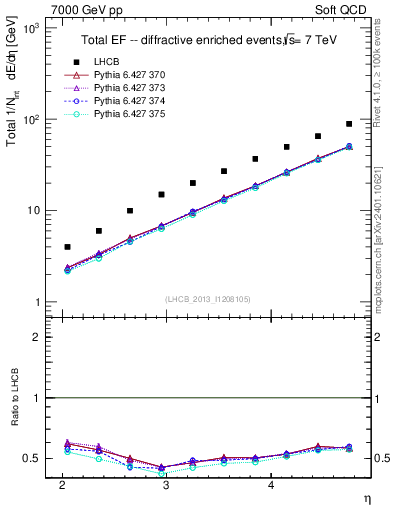 Plot of eflow in 7000 GeV pp collisions