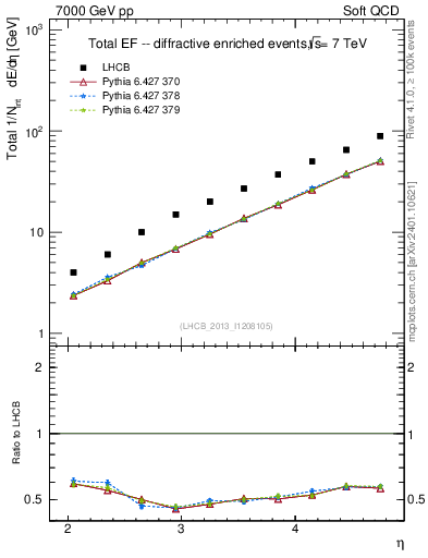 Plot of eflow in 7000 GeV pp collisions