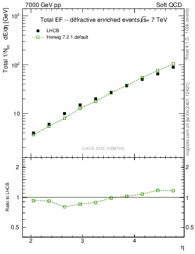 Plot of eflow in 7000 GeV pp collisions