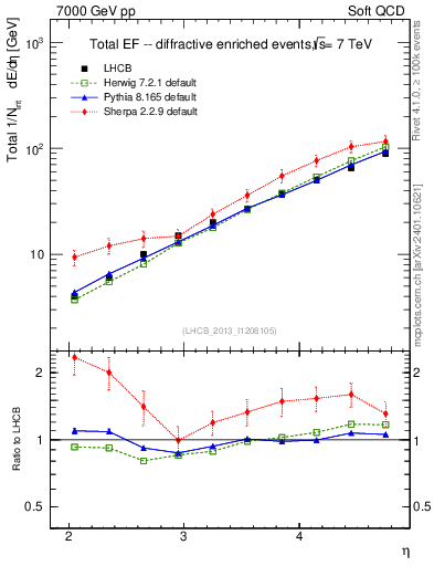 Plot of eflow in 7000 GeV pp collisions