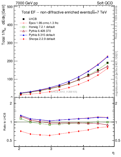 Plot of eflow in 7000 GeV pp collisions