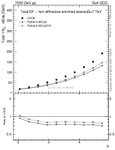 Plot of eflow in 7000 GeV pp collisions