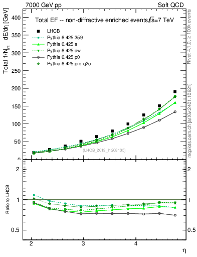 Plot of eflow in 7000 GeV pp collisions