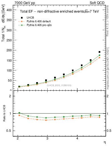 Plot of eflow in 7000 GeV pp collisions