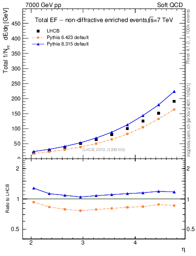 Plot of eflow in 7000 GeV pp collisions