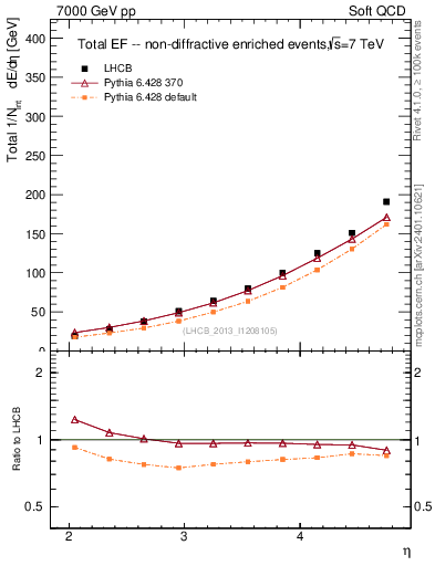 Plot of eflow in 7000 GeV pp collisions