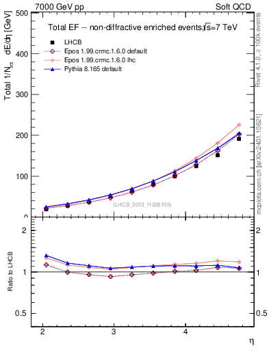 Plot of eflow in 7000 GeV pp collisions