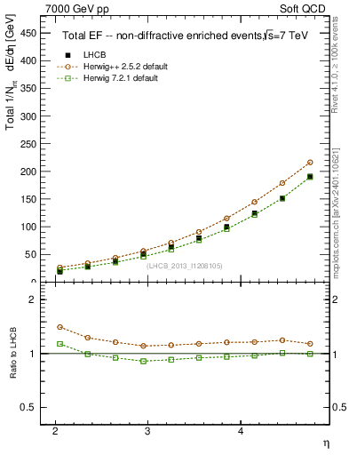 Plot of eflow in 7000 GeV pp collisions