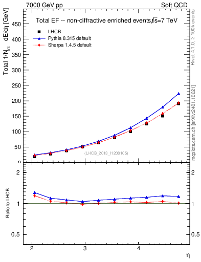 Plot of eflow in 7000 GeV pp collisions