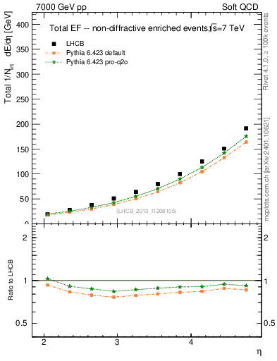 Plot of eflow in 7000 GeV pp collisions