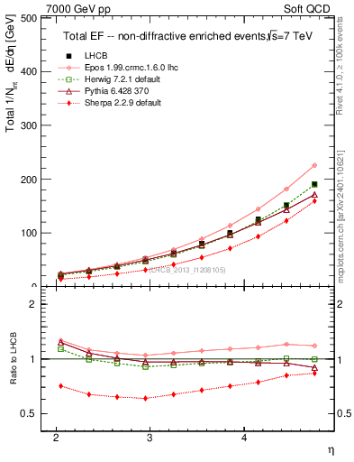 Plot of eflow in 7000 GeV pp collisions