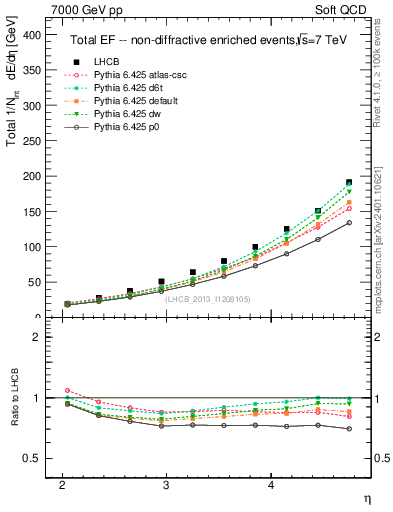 Plot of eflow in 7000 GeV pp collisions