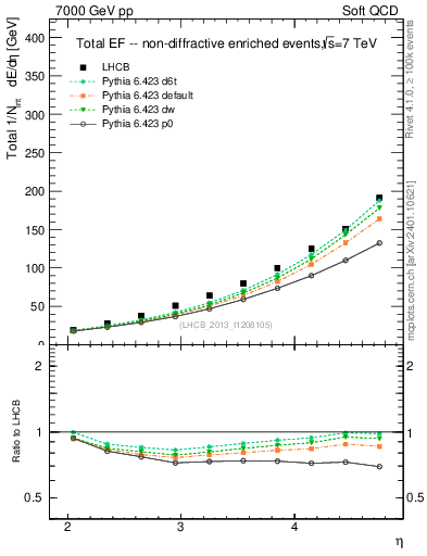 Plot of eflow in 7000 GeV pp collisions