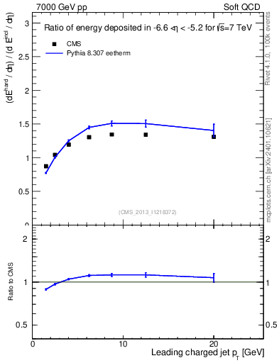 Plot of eflow-pt in 7000 GeV pp collisions