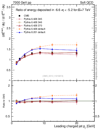 Plot of eflow-pt in 7000 GeV pp collisions