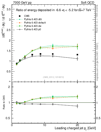Plot of eflow-pt in 7000 GeV pp collisions
