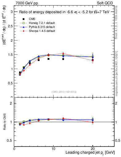 Plot of eflow-pt in 7000 GeV pp collisions