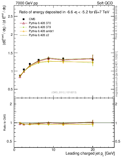 Plot of eflow-pt in 7000 GeV pp collisions