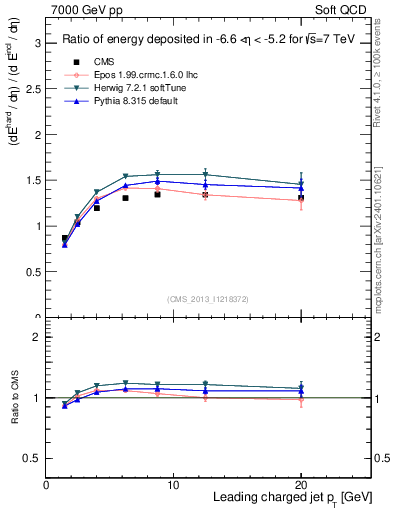 Plot of eflow-pt in 7000 GeV pp collisions
