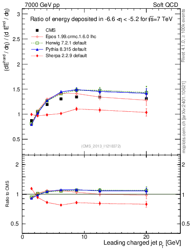 Plot of eflow-pt in 7000 GeV pp collisions