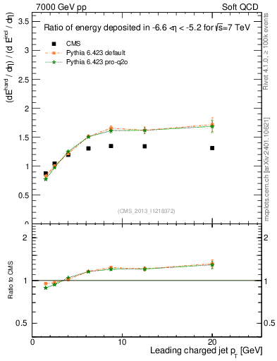 Plot of eflow-pt in 7000 GeV pp collisions