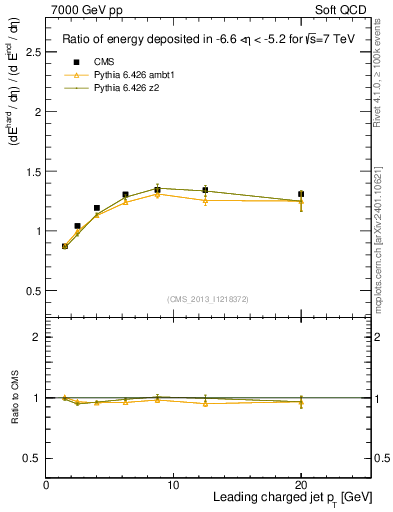 Plot of eflow-pt in 7000 GeV pp collisions