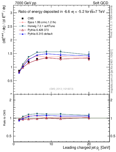 Plot of eflow-pt in 7000 GeV pp collisions