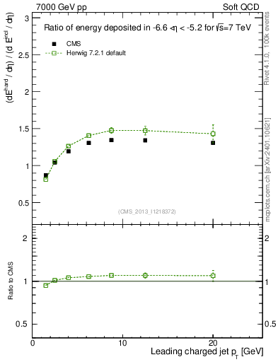 Plot of eflow-pt in 7000 GeV pp collisions